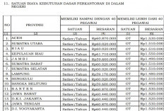 Aturan Anggaran 2026 Tetapkan Biaya Inventaris Pegawai, Bengkulu Rp2,3 Juta per Tahun