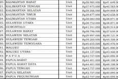 Bengkulu Nomor 2 Nasional, Pagu Motor Dinas Lapangan 2026 Tembus Rp49,3 Juta