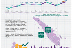 BPS: Inflasi Transportasi Bengkulu Capai 3,90 Persen, Harga BBM dan Tiket Pesawat Jadi Pemicu
