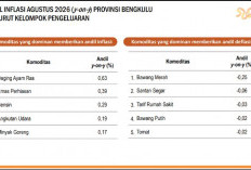 Tahun Ajaran Baru Bikin Biaya Naik: Pendidikan dan Rekreasi Bengkulu Sama-Sama Terkerek