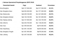 BOP PAUD Bengkulu Hampir 50 Persen Cair, Seluma Tertinggi, Kota Bengkulu Terima Dana Terbesar