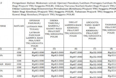 Jatah Makan Anggota TNI-Polri yang Sakit Tahun 2026 Resmi Diatur, Bengkulu Rp32 Ribu per Hari