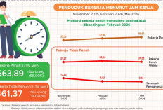 48,79 Persen Pekerja Bengkulu Bergantung pada Pertanian, Informal Makin Dominan