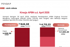 APBN Bengkulu Tembus Rp846,68 Miliar, Pajak dan Ekspor Jadi Penopang Utama Ekonomi Daerah