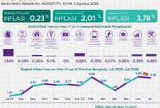 NTUP Bengkulu Naik 1,14 Persen, Hortikultura Anjlok hingga 12,15 Persen