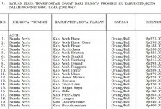 PMK 32/2025 Tetapkan Biaya Transportasi Darat Dinas 2026, Aceh dan Sumut Resmi Punya Tarif Baru