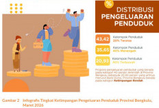 Gini Ratio Bengkulu 0,340, Lebih Rendah dari Nasional, Tapi Ketimpangan Desa Naik
