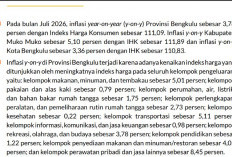 NTP Bengkulu Tembus 200,18, Tapi Petani Hortikultura Hadapi Tekanan Berat
