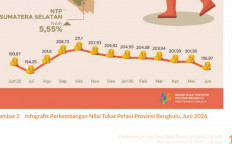 Pendapatan Peternak dan Nelayan Bengkulu Tertekan, BPS Catat Nilai Tukar Turun pada Juni 2026