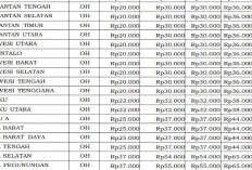 Kebutuhan Dasar Kantor di Bengkulu 2026 Dipatok Rp60,02 Juta, Ini Rinciannya