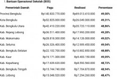 Dana BOS Bengkulu Mulai Cair, Sekolah Diminta Segera Gunakan untuk Tingkatkan Mutu Pendidikan