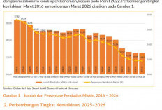 Warga Miskin Bengkulu Berkurang, Tapi Kemiskinannya Makin Dalam dan Parah