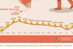 NTP Bengkulu Tertinggi di Sumatera, Tembus 200,18 pada Juli 2026
