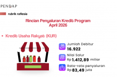 KUR Bengkulu Tembus Rp1,4 Triliun, Ribuan UMKM Dapat Suntikan Modal dari APBN